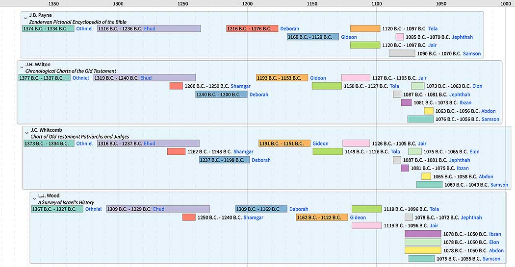 Judges proposed timelines